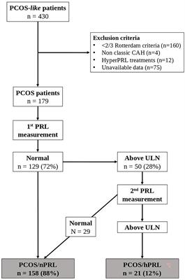 Metoclopramide Test in Hyperprolactinemic Women With Polycystic Ovarian Syndrome: Old Wine Into New Bottles?